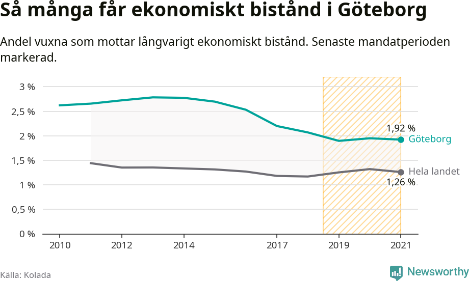Graf: Andel vuxna som får långvarigt ekonomiskt bistånd i Göteborgs kommun